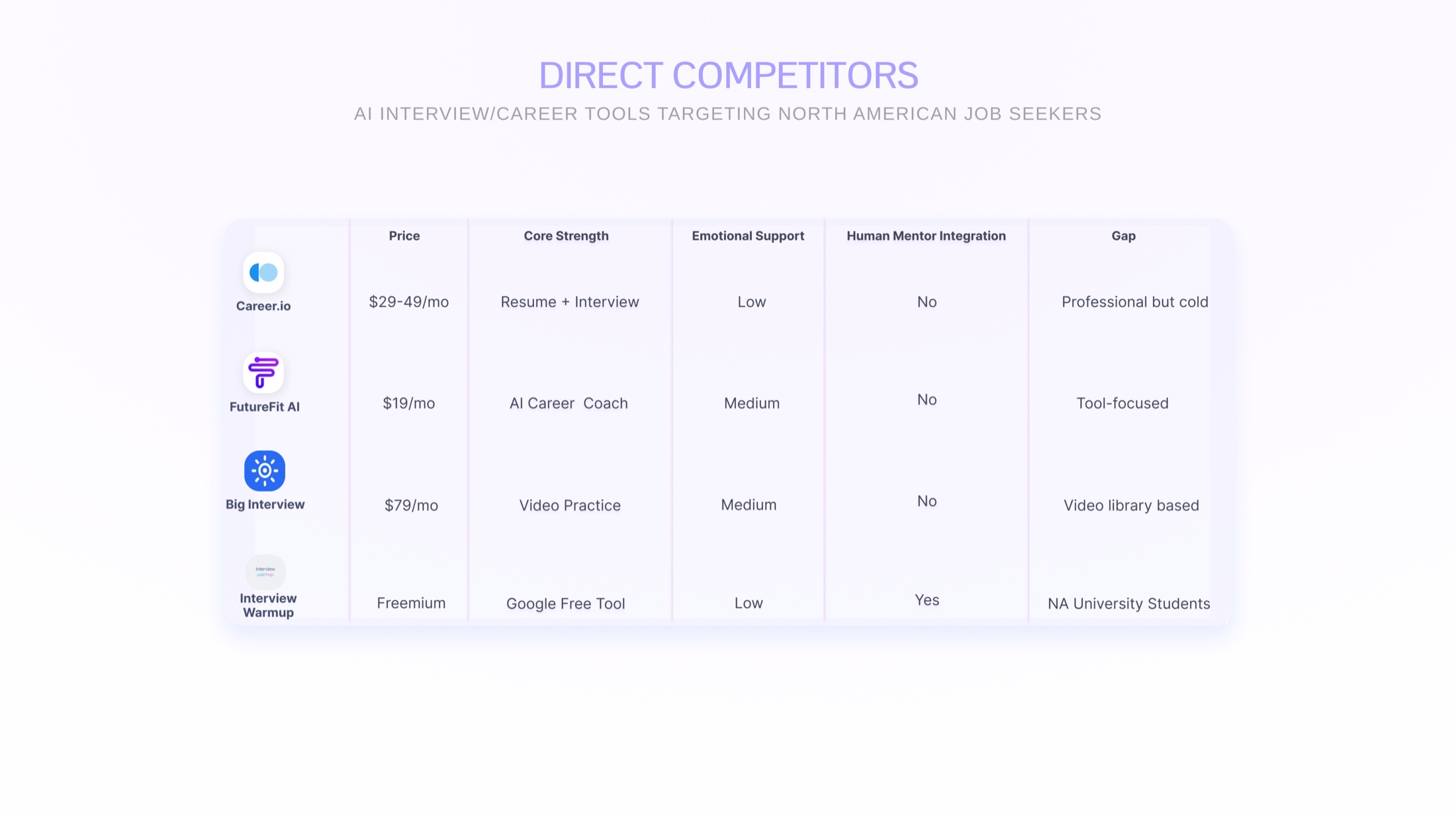 Direct competitors table for AI interview and career tools
