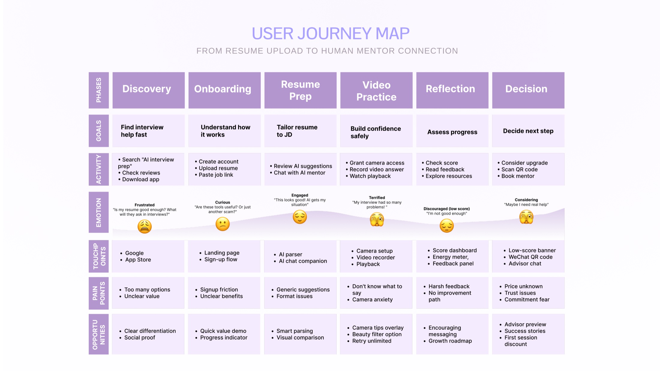 User journey map from resume upload to human mentor connection