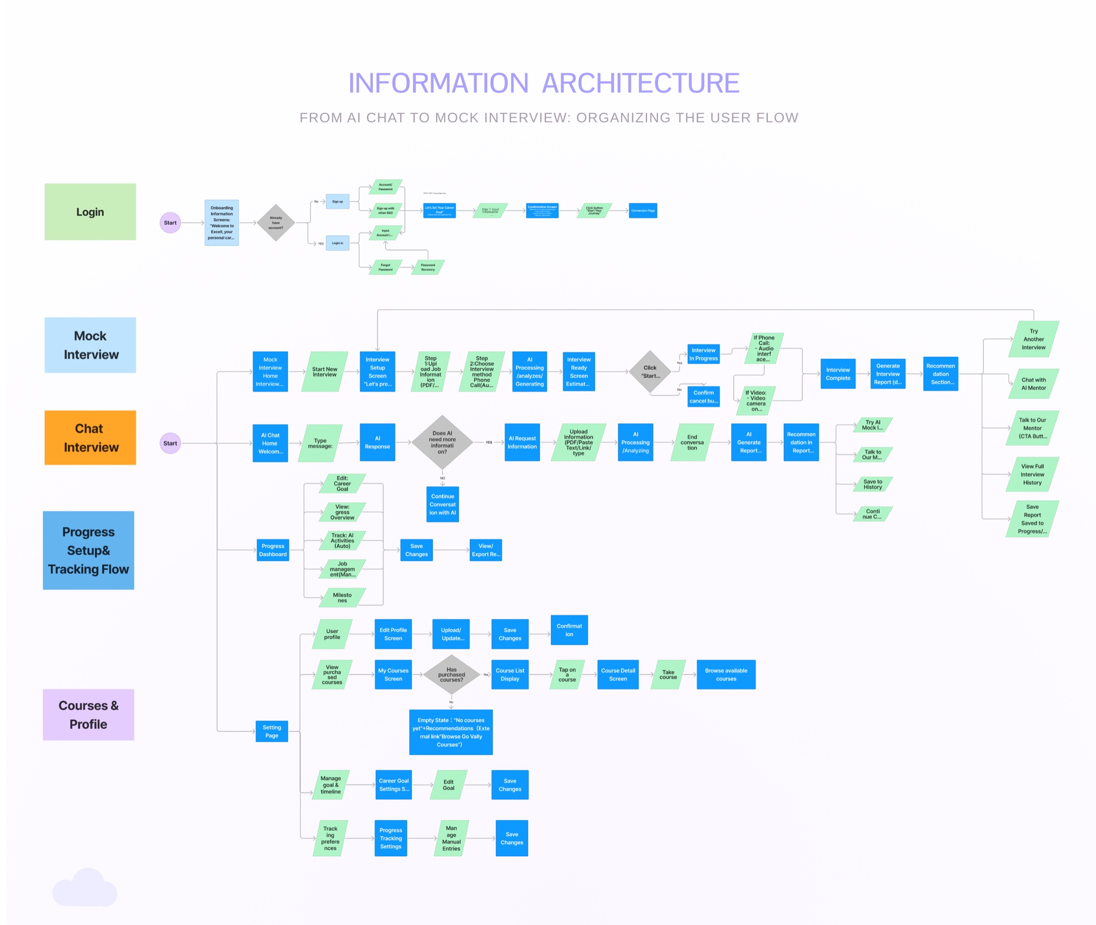 Information architecture flow for the AI Mentor Bot app