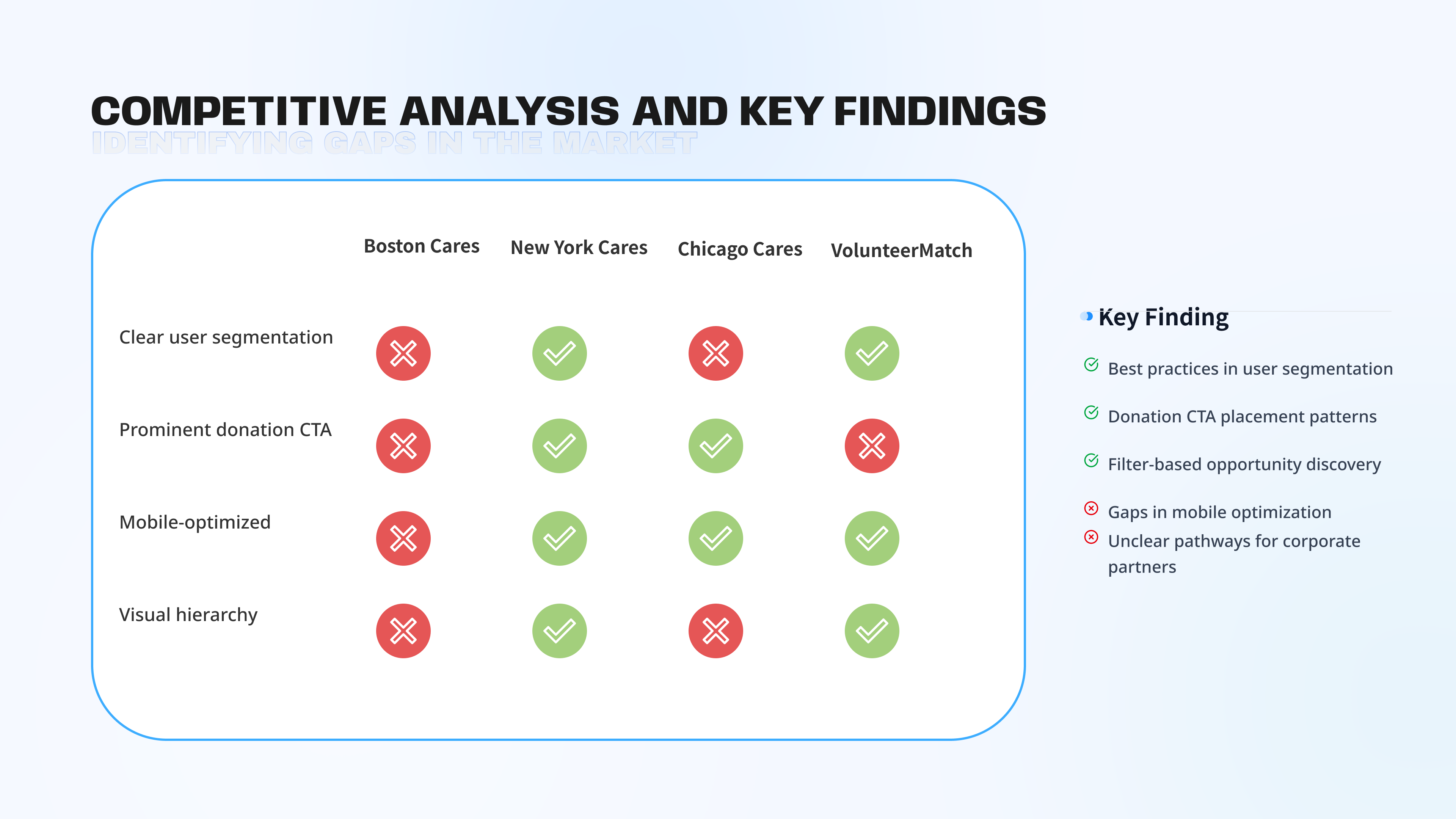 Competitive analysis matrix comparing Boston Cares with peer volunteer platforms