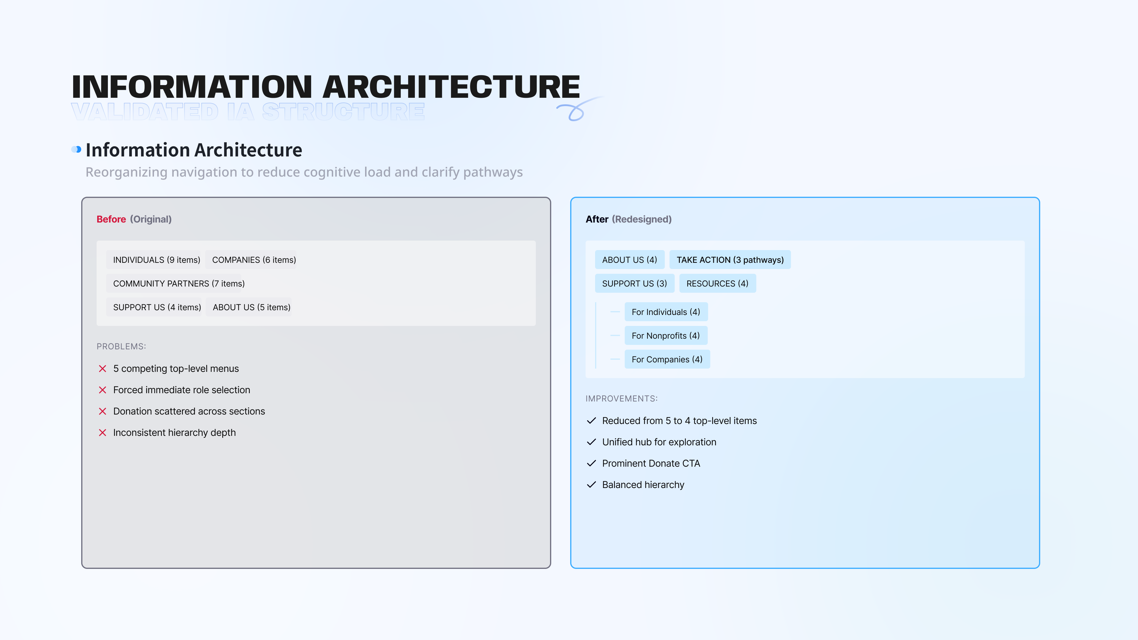 Information architecture before and after comparison