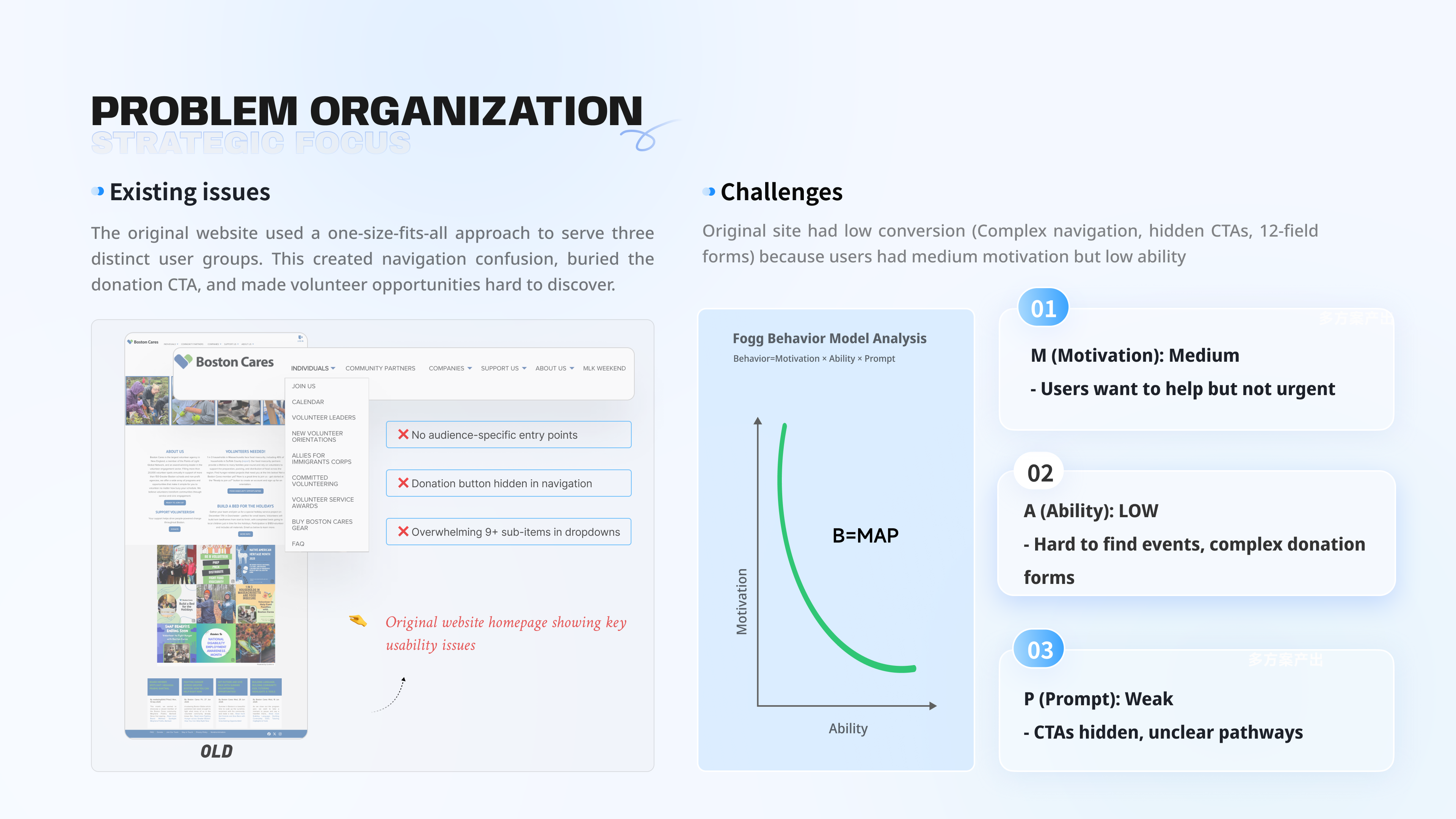 Problem organization slide showing original website issues and Fogg behavior model analysis