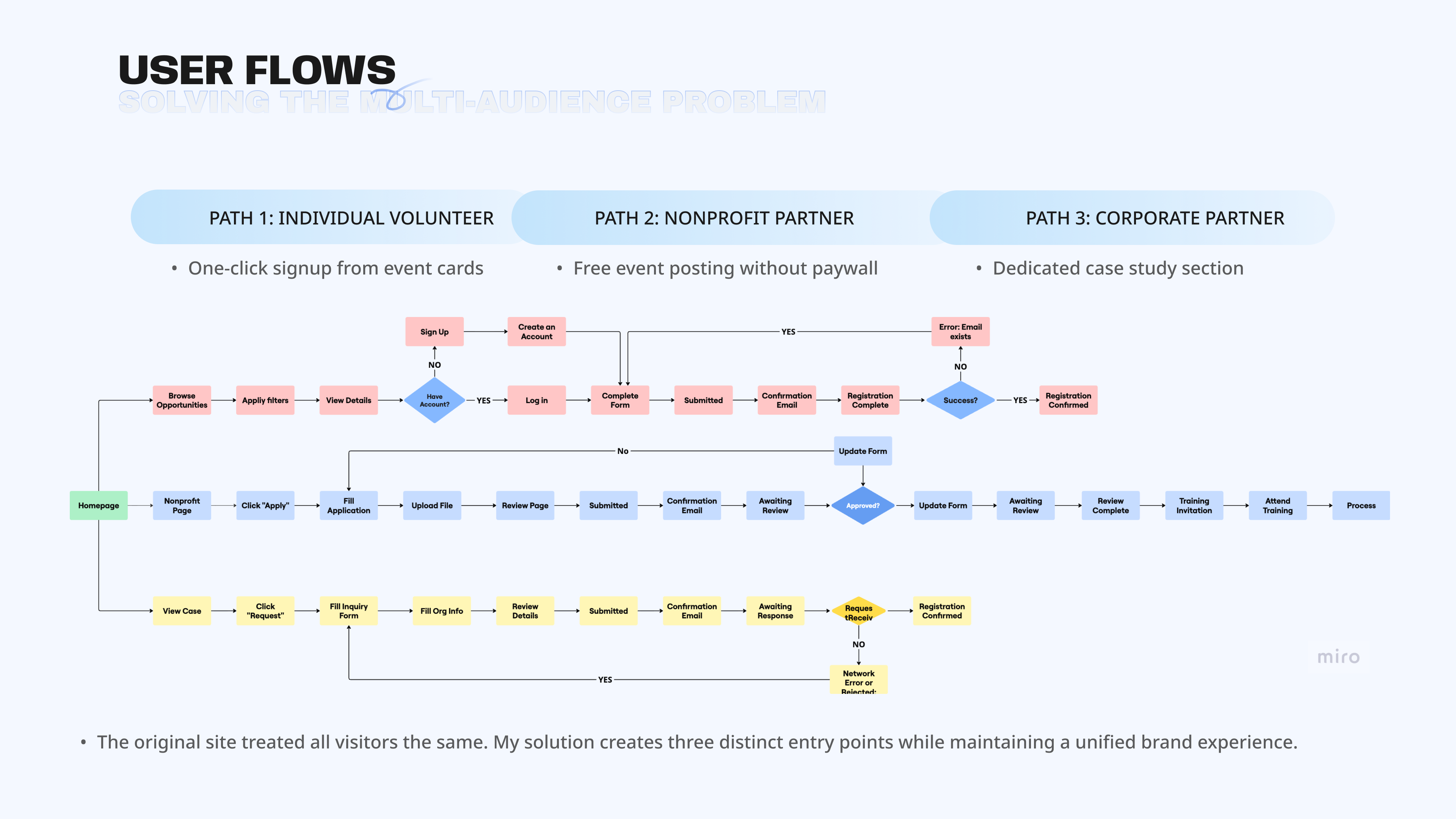 User flows for individual volunteers, nonprofit partners, and corporate partners