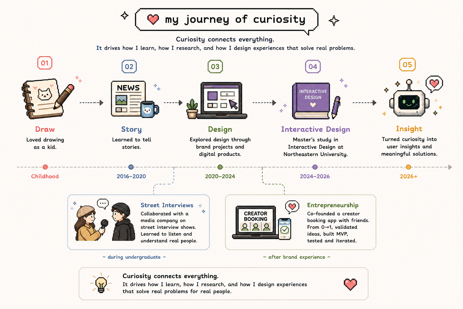 My journey of curiosity — a timeline from childhood drawing through journalism, design, a master's in Interactive Design, and turning curiosity into user insight.