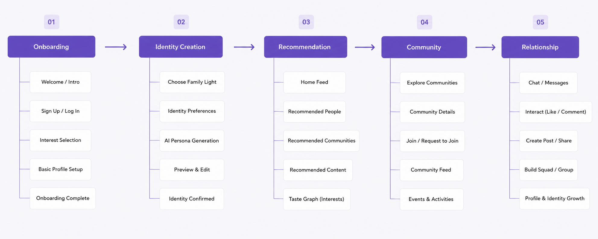 Information Architecture