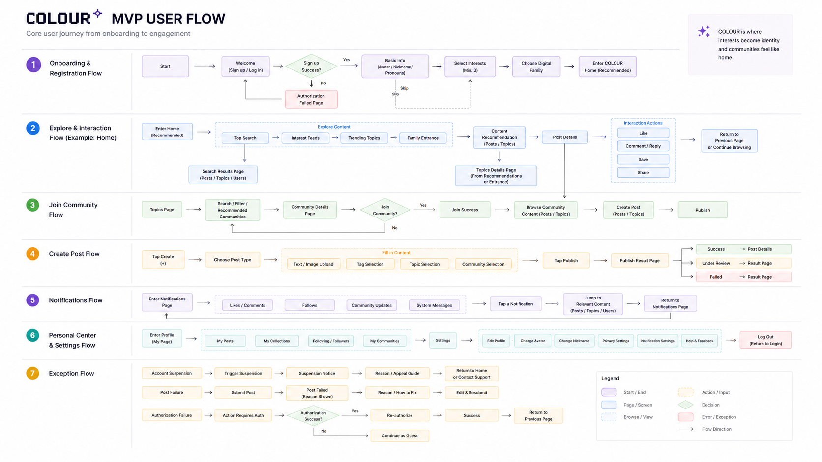 User Flow